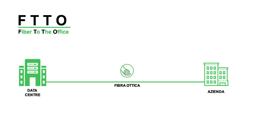 FTTO